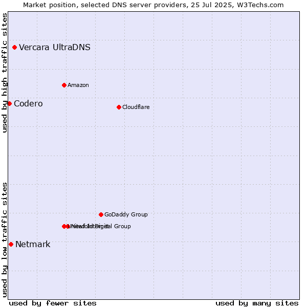 Market position of Vercara UltraDNS vs. Netmark vs. Codero