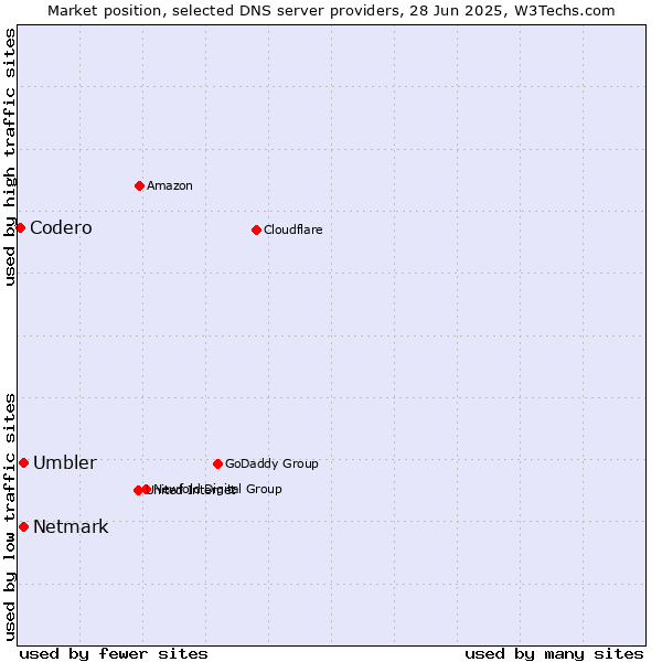 Market position of Umbler vs. Netmark vs. Codero