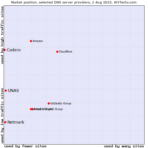 Market position of UNAS vs. Netmark vs. Codero