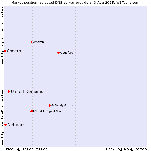Market position of United Domains vs. Netmark vs. Codero