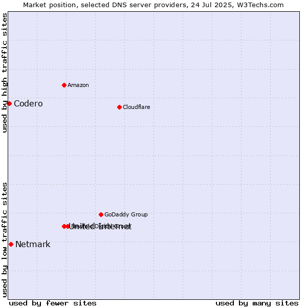Market position of United Internet vs. Netmark vs. Codero