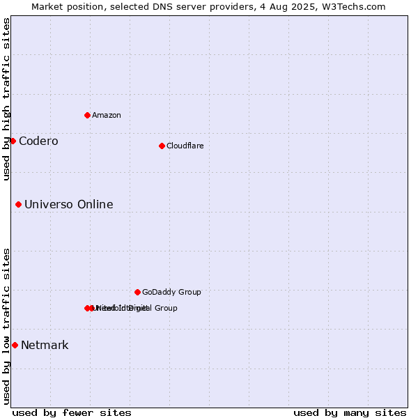 Market position of Universo Online vs. Netmark vs. Codero