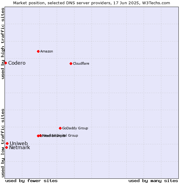 Market position of Uniweb vs. Netmark vs. Codero
