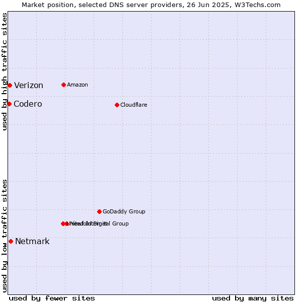 Market position of Netmark vs. Verizon vs. Codero