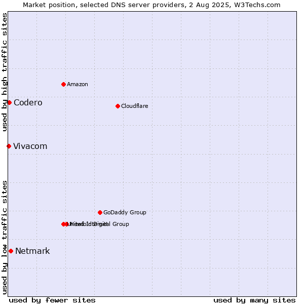 Market position of Netmark vs. Codero vs. Vivacom