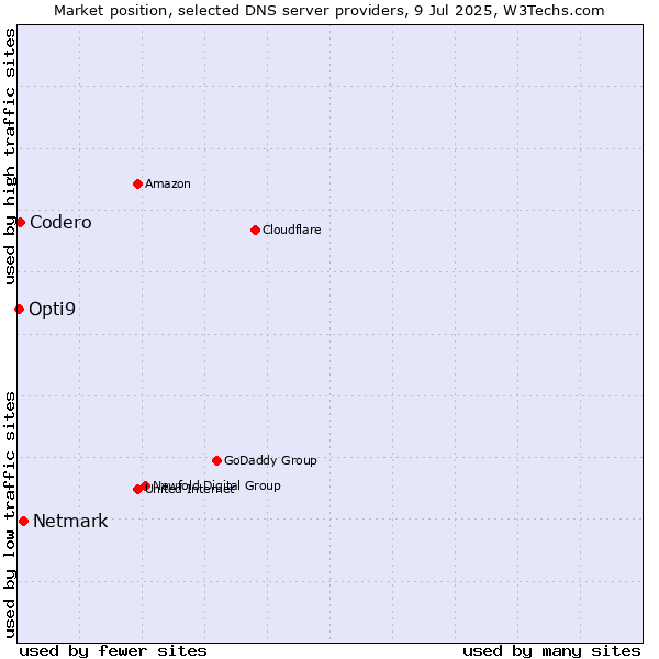 Market position of Netmark vs. Codero vs. Opti9