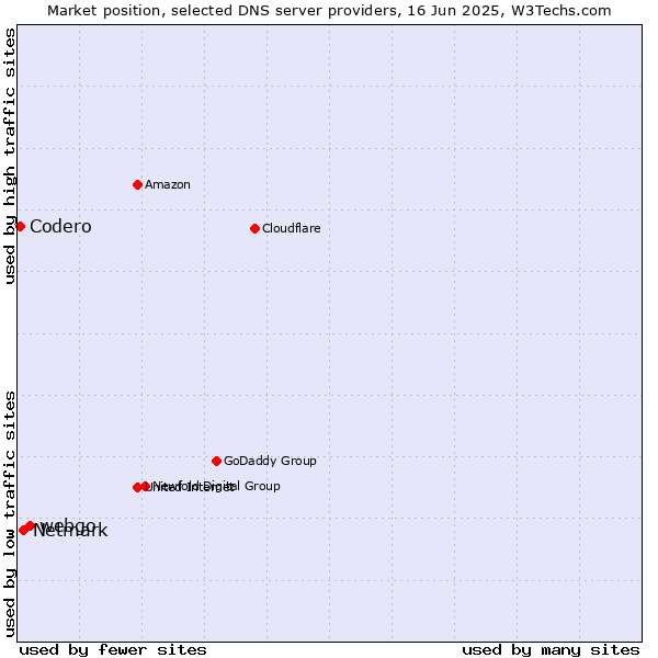 Market position of webgo vs. Netmark vs. Codero