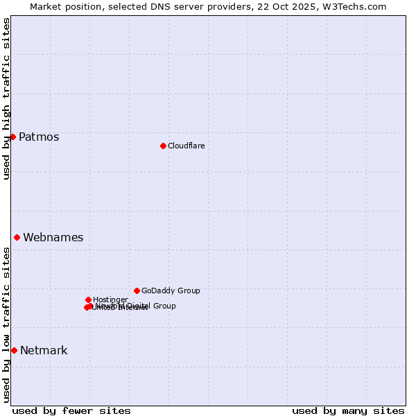Market position of Webnames vs. Netmark vs. Patmos