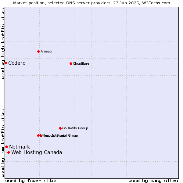 Market position of Web Hosting Canada vs. Netmark vs. Codero