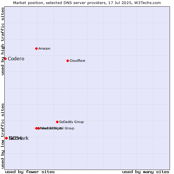 Market position of GO54 vs. Netmark vs. Codero