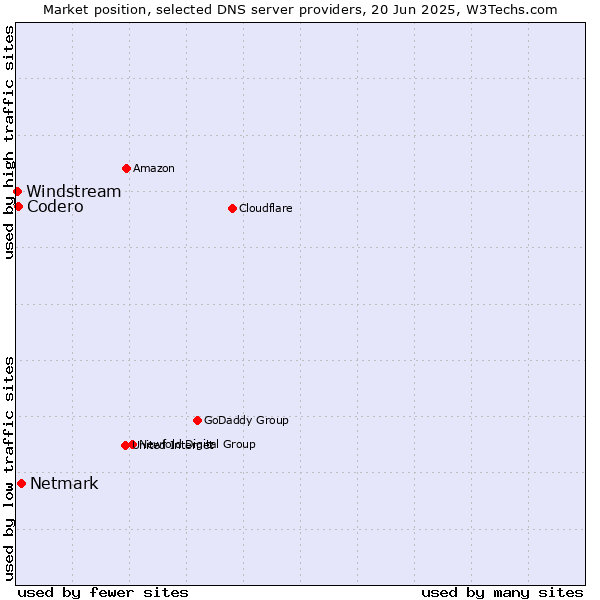 Market position of Netmark vs. Codero vs. Windstream