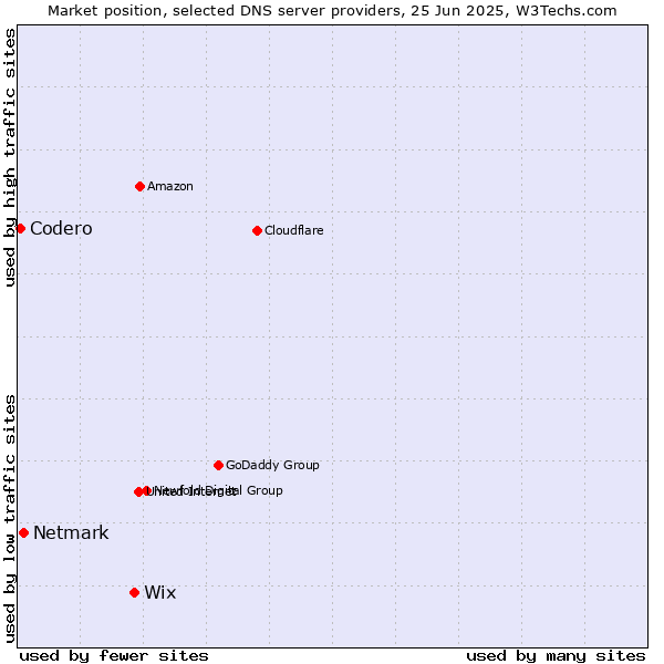 Market position of Wix vs. Netmark vs. Codero