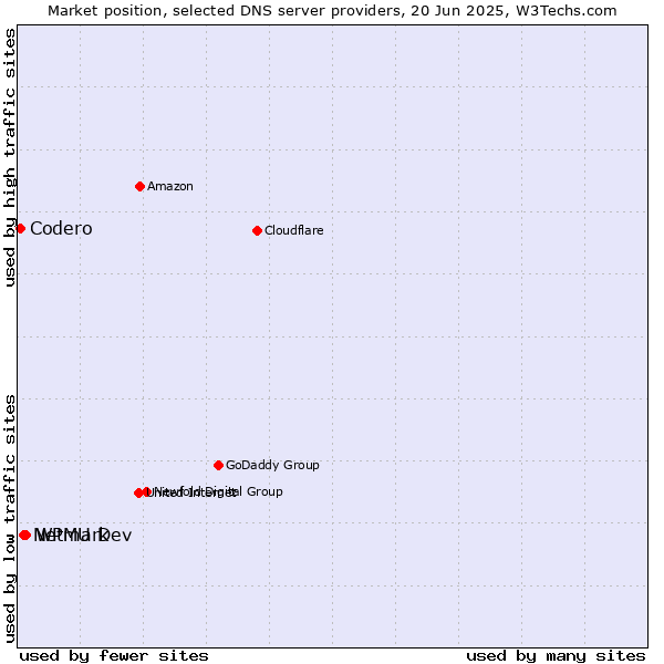 Market position of WPMU Dev vs. Netmark vs. Codero