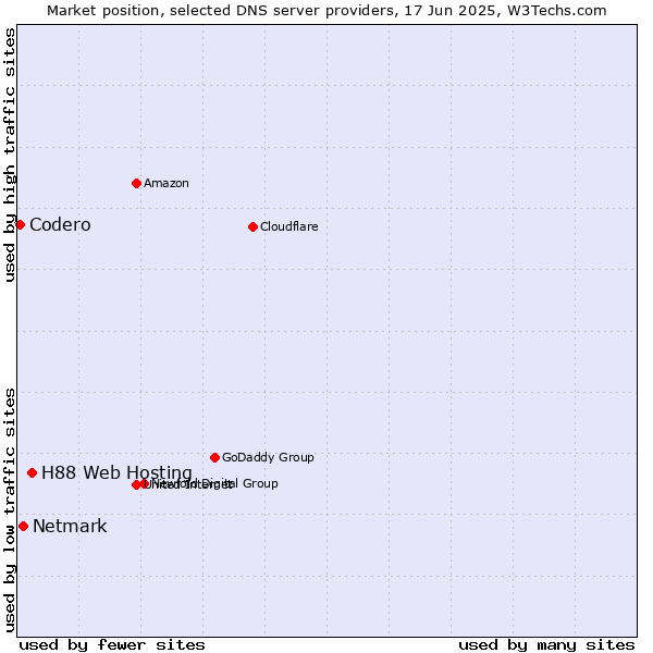 Market position of H88 Web Hosting vs. Netmark vs. Codero