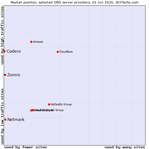 Market position of Netmark vs. Zomro vs. Codero