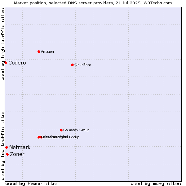 Market position of Zoner vs. Netmark vs. Codero