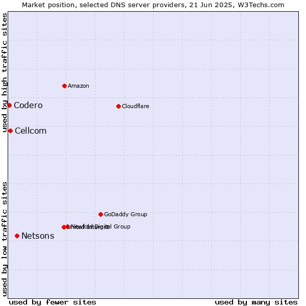 Market position of Netsons vs. Cellcom vs. Codero