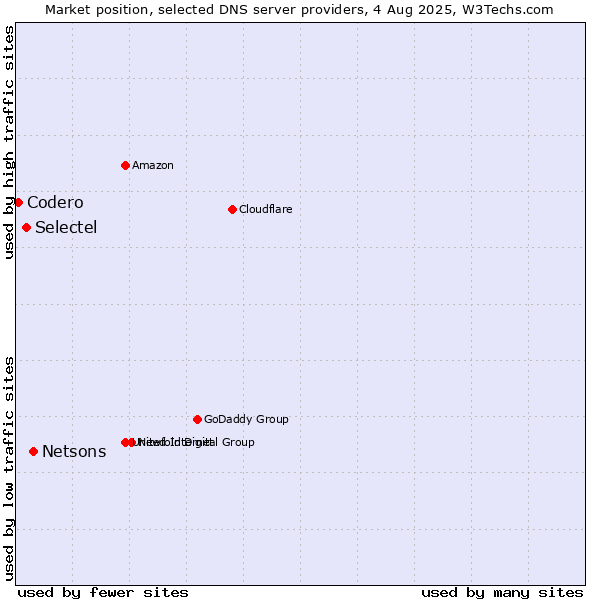 Market position of Netsons vs. Selectel vs. Codero