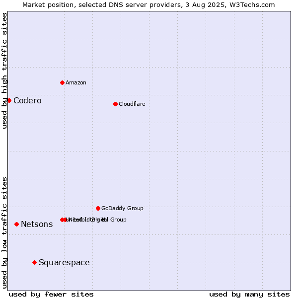 Market position of Squarespace vs. Netsons vs. Codero