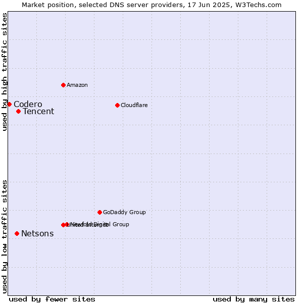 Market position of Tencent vs. Netsons vs. Codero