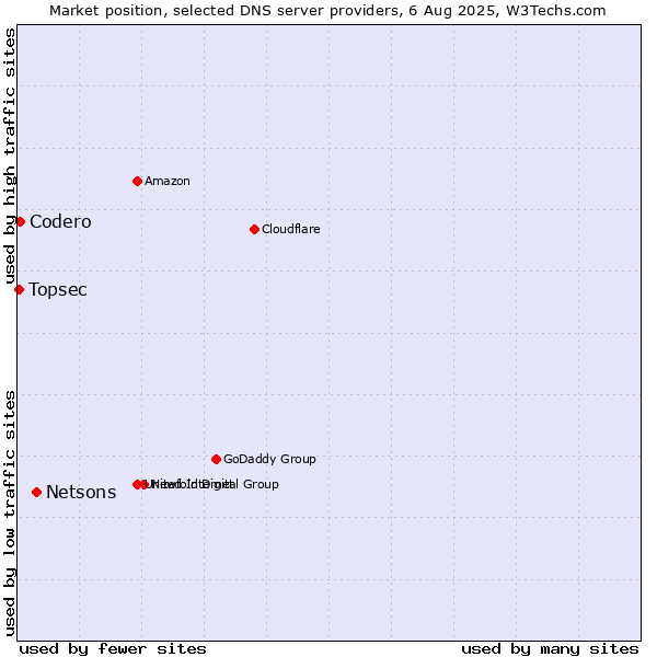 Market position of Netsons vs. Codero vs. Topsec