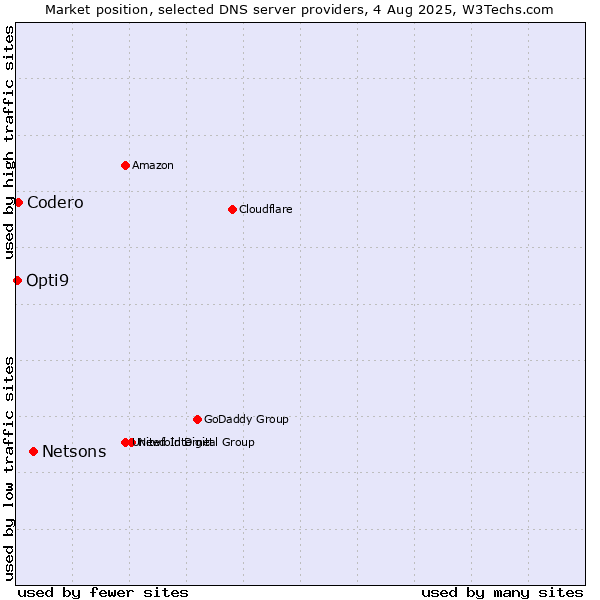 Market position of Netsons vs. Codero vs. Opti9