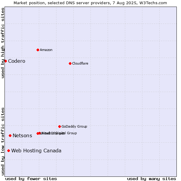 Market position of Netsons vs. Web Hosting Canada vs. Codero