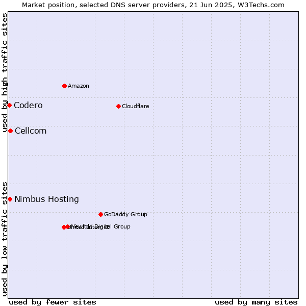 Market position of Cellcom vs. Nimbus Hosting vs. Codero