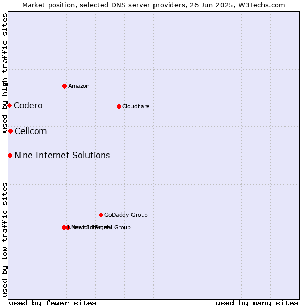 Market position of Cellcom vs. Nine Internet Solutions vs. Codero