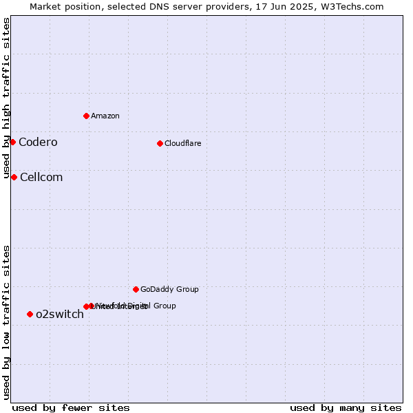 Market position of o2switch vs. Cellcom vs. Codero