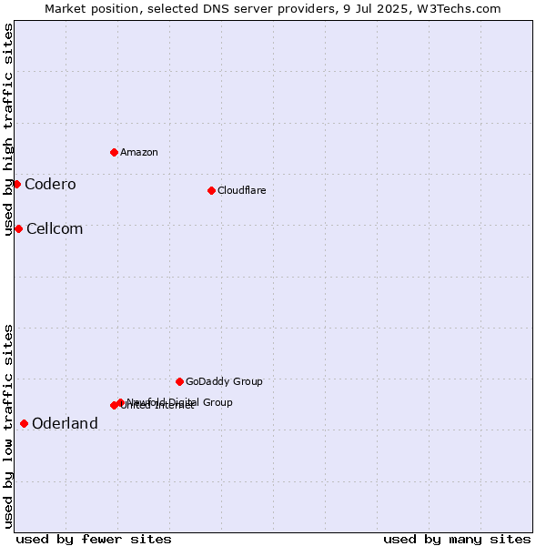 Market position of Oderland vs. Cellcom vs. Codero