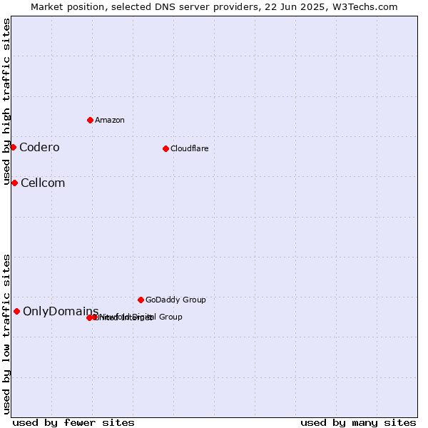 Market position of OnlyDomains vs. Cellcom vs. Codero