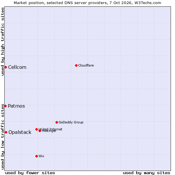 Market position of Opalstack vs. Cellcom vs. Patmos