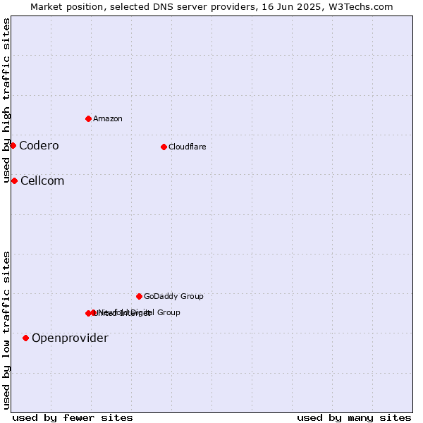 Market position of Openprovider vs. Cellcom vs. Codero