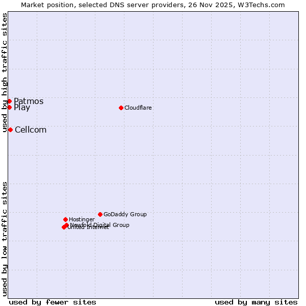 Market position of Cellcom vs. Patmos vs. Play