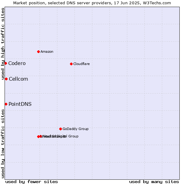 Market position of Cellcom vs. PointDNS vs. Codero