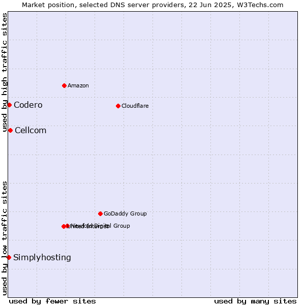 Market position of Cellcom vs. Codero vs. Simplyhosting