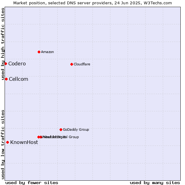 Market position of KnownHost vs. Cellcom vs. Codero