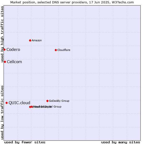 Market position of QUIC.cloud vs. Cellcom vs. Codero