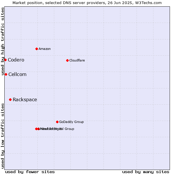 Market position of Rackspace vs. Cellcom vs. Codero