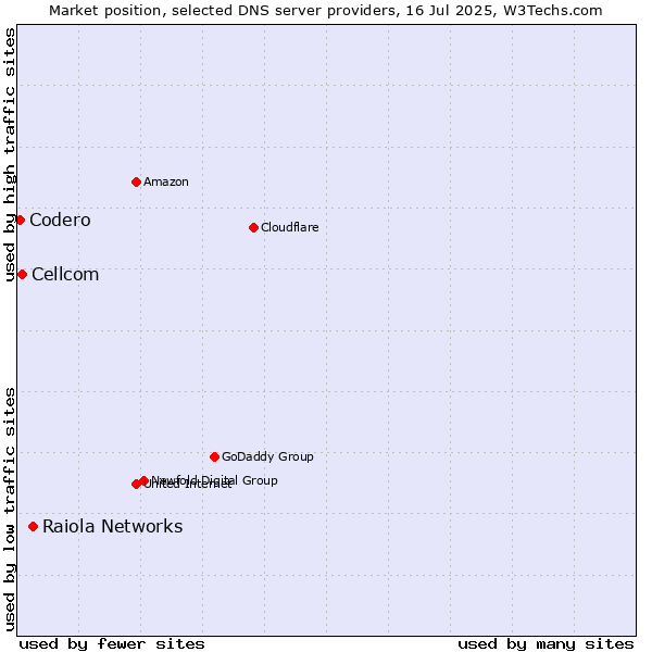 Market position of Raiola Networks vs. Cellcom vs. Codero