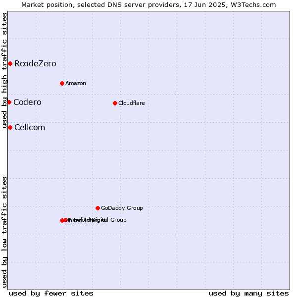 Market position of Cellcom vs. RcodeZero vs. Codero