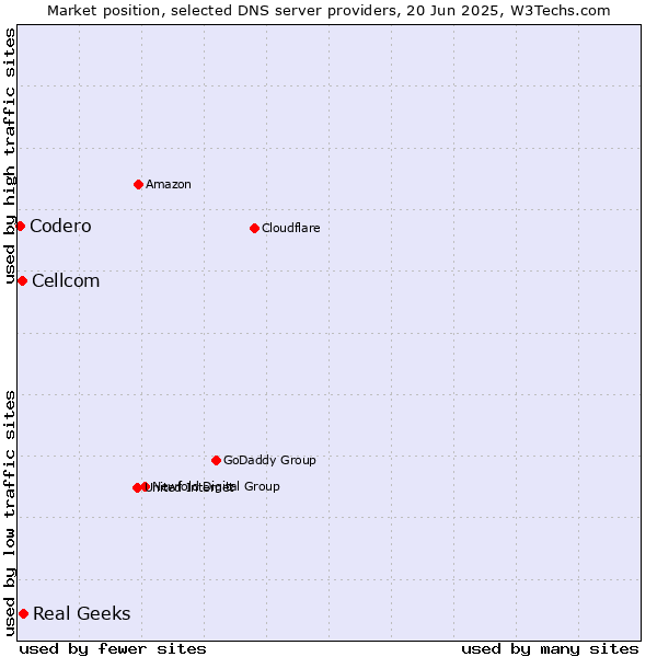 Market position of Real Geeks vs. Cellcom vs. Codero