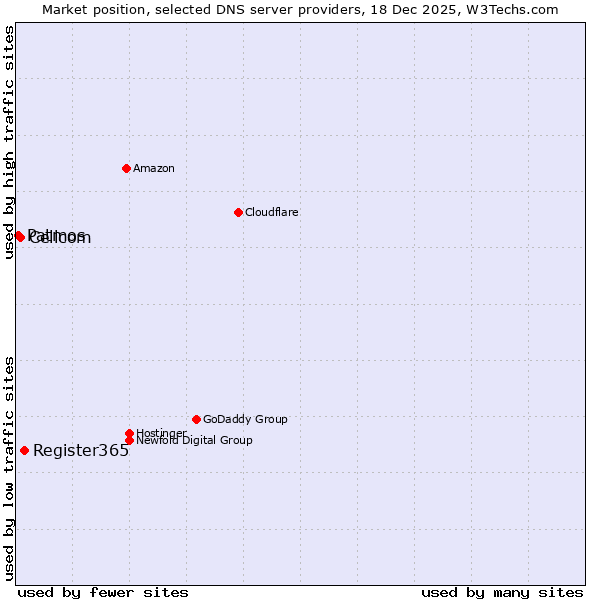 Market position of Register365 vs. Cellcom vs. Patmos