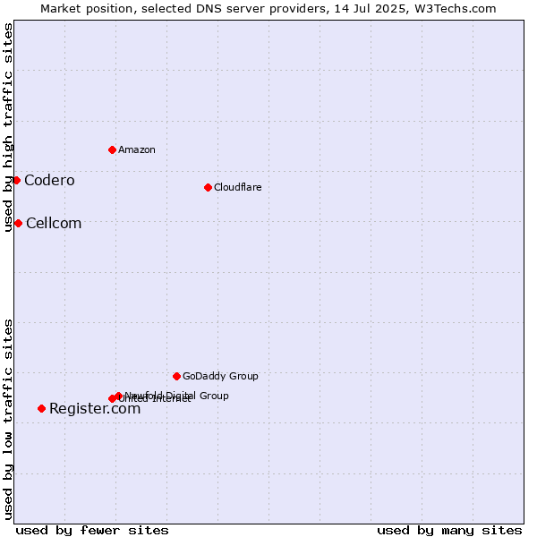 Market position of Register.com vs. Cellcom vs. Codero