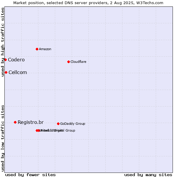 Market position of Registro.br vs. Cellcom vs. Codero