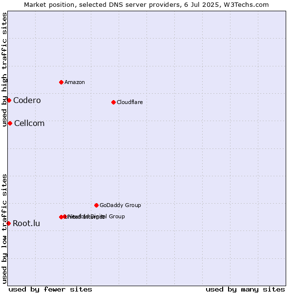 Market position of Cellcom vs. Codero vs. Root.lu