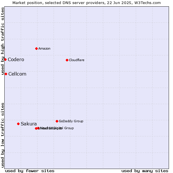 Market position of Sakura vs. Cellcom vs. Codero