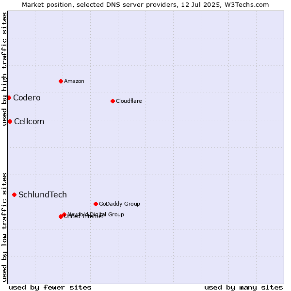 Market position of SchlundTech vs. Cellcom vs. Codero