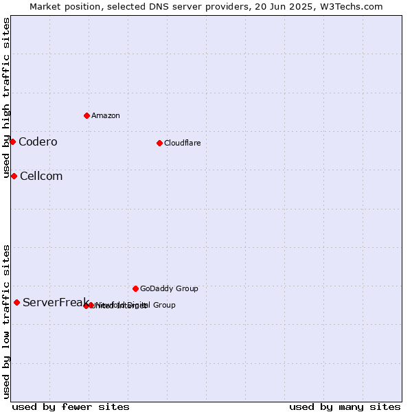 Market position of ServerFreak vs. Cellcom vs. Codero